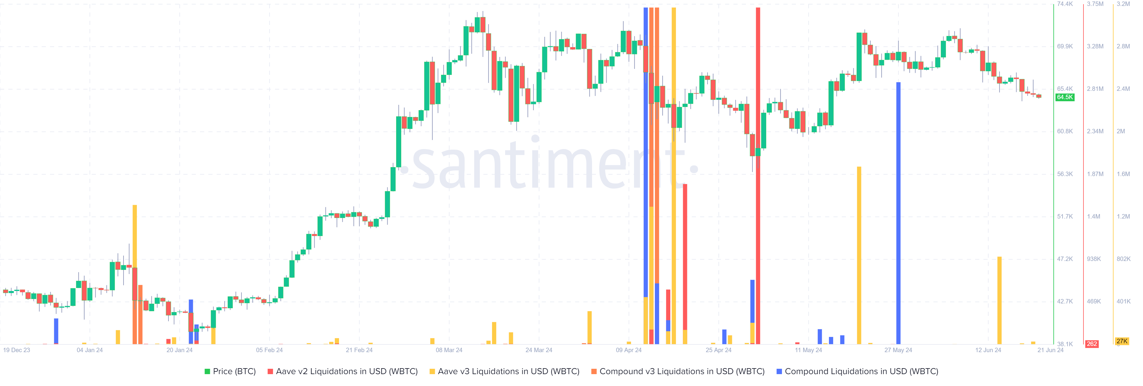 BTC Defi Liquidation chart